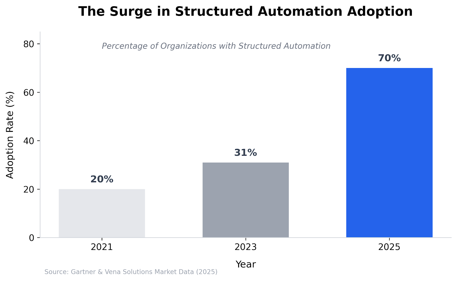 Bar chart showing the rise of structured automation adoption from 20% in 2021 to 70% in 2025.