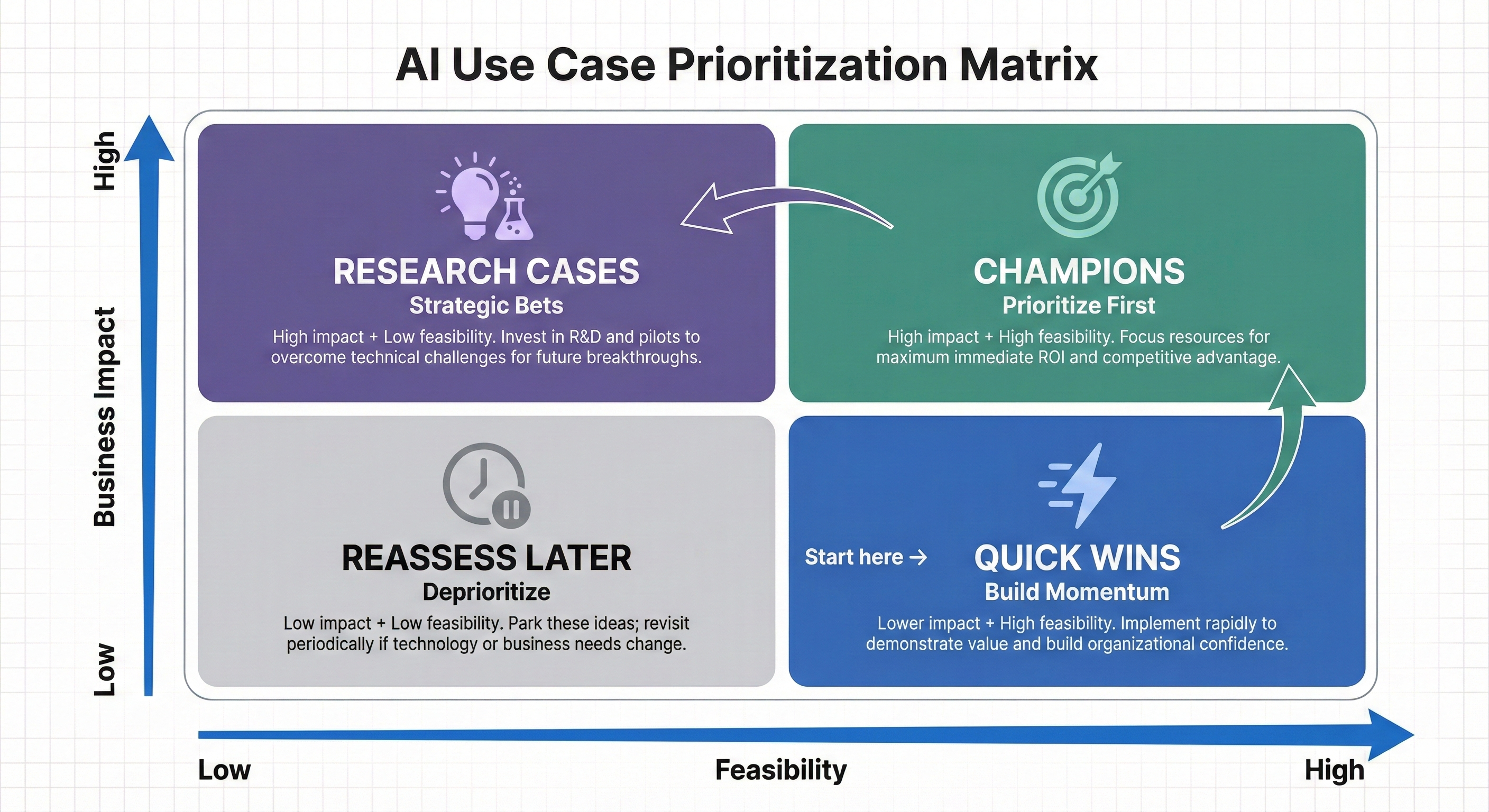 Prioritization matrix for automation with impact vs complexity