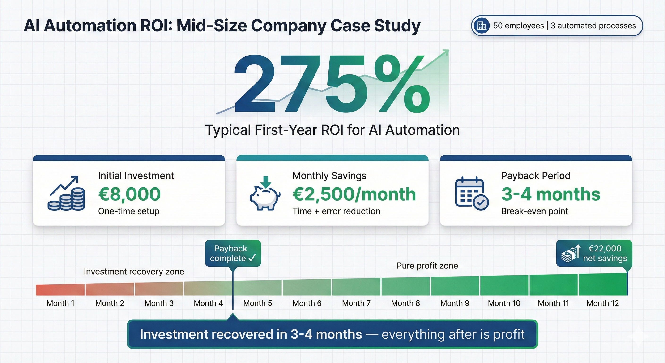 ROI chart for automation in the first year