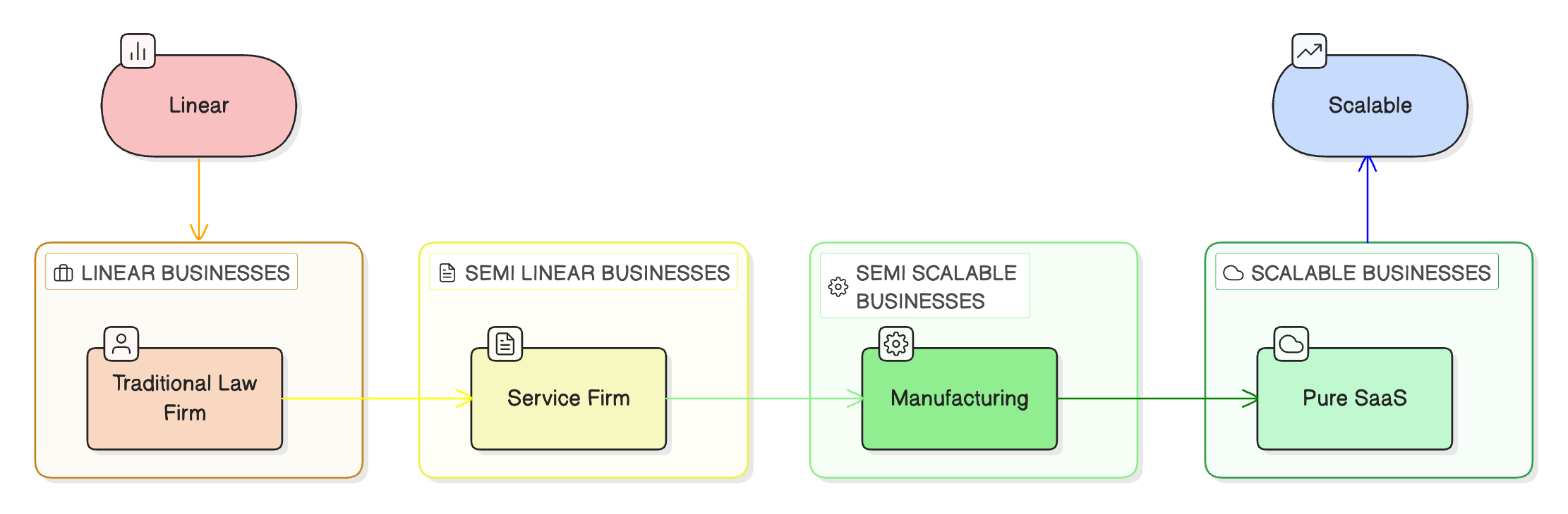 The scalability spectrum: from linear growth to scalable growth