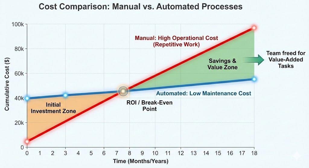 Diagram of manual vs automated process costs