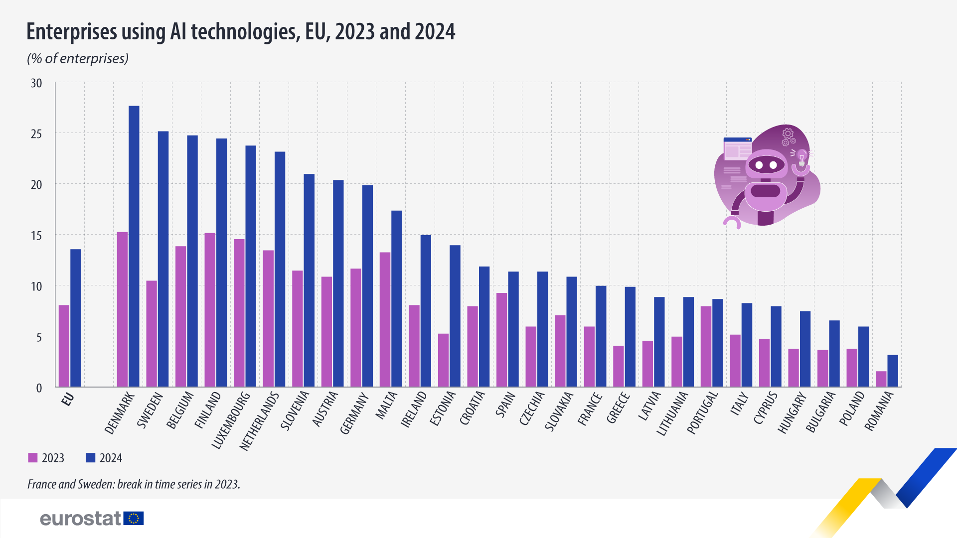 Romania's AI Adoption Crisis: 3.1% vs 13.5% EU Average - What It Means for Your Business