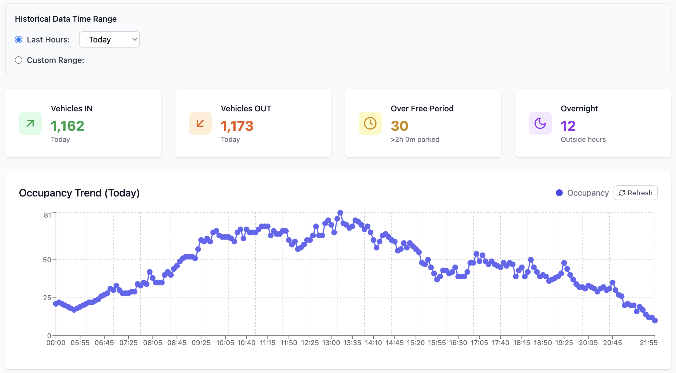 Parking Analytics Dashboard