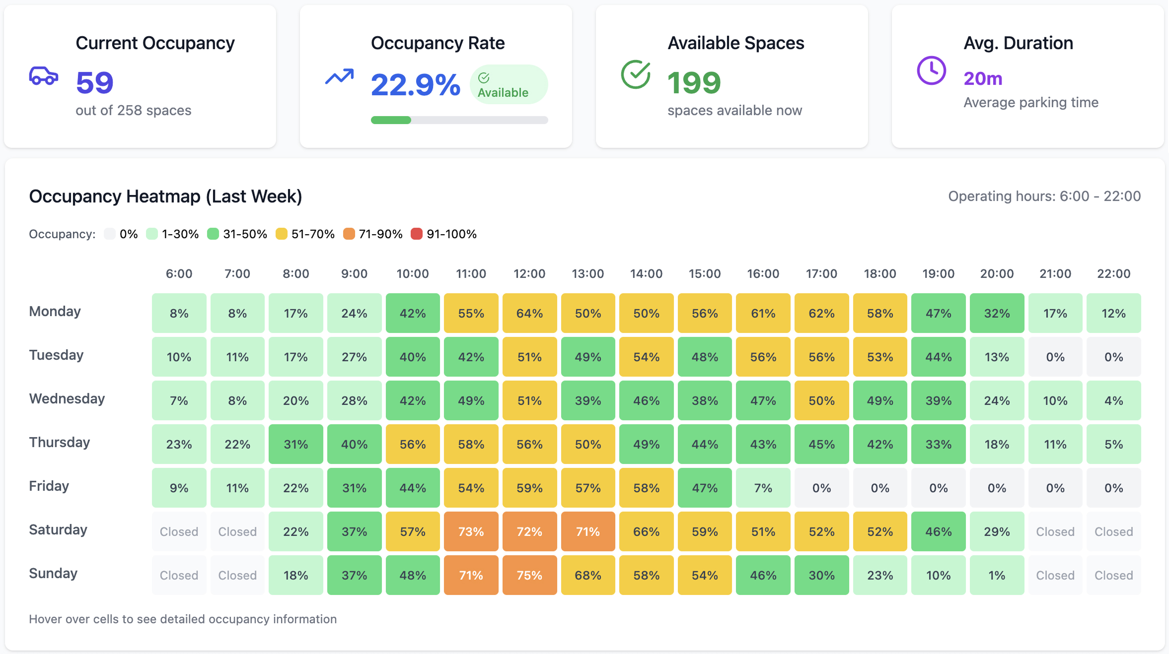 Retail Analytics Dashboard - Occupancy Heatmap